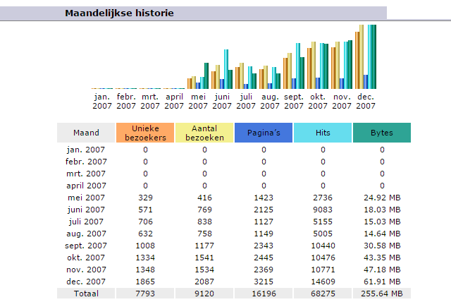 betaaldata 2007